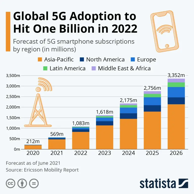 Graph showing increase in global app use between 2000 and 2022