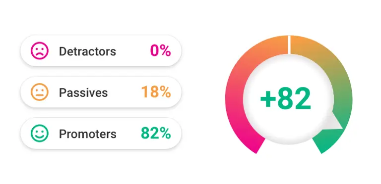 cantarus' nps score of +82