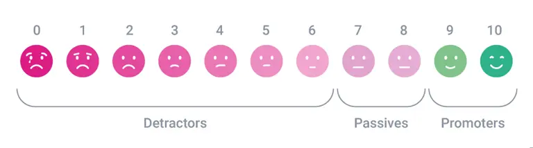 the nps scale, showing detractors scoring 6 or less, and promoters scoring 9 or more