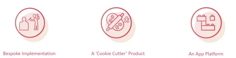 icons representing bespoke implementation, cookie cutter products, and app platforms