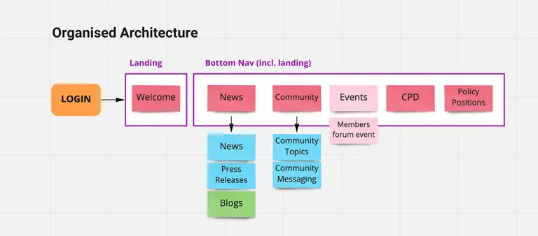 Planning flowchart example